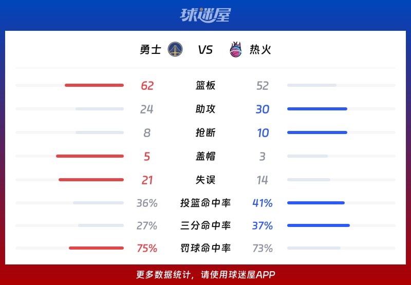 勇士vs热火球队数据