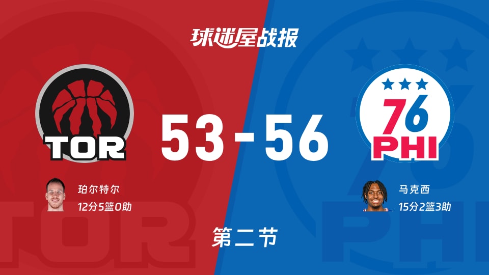 NBA常规赛:76人半场领先猛龙3分,马克西得到15分,珀尔特尔得到12分