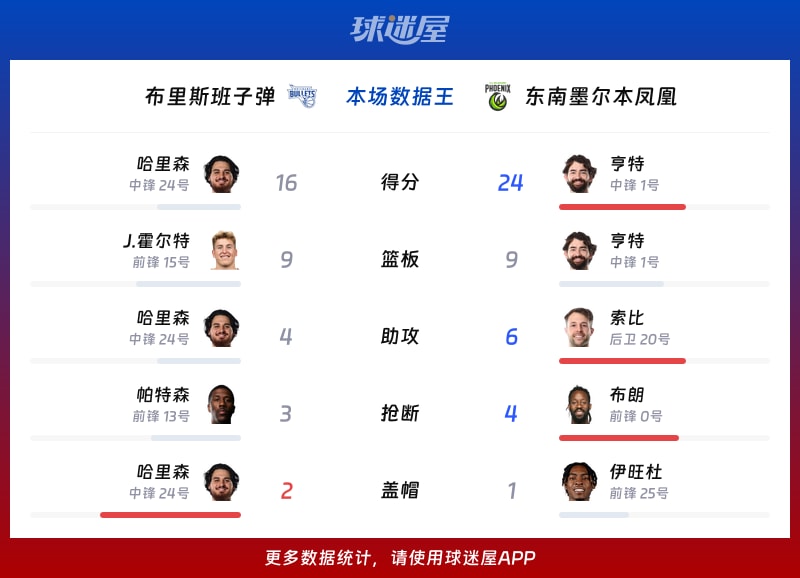 布里斯班子弹vs东南墨尔本凤凰各项最佳
