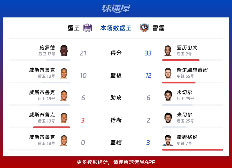 国王vs雷霆各项最佳