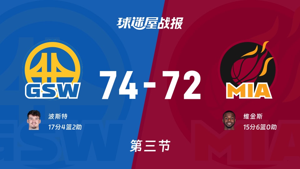 勇士vs热火：三节结束，勇士74-72热火，波斯特得到17分