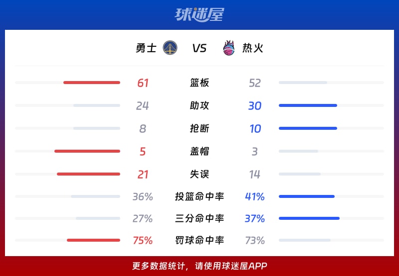 勇士vs热火球队数据