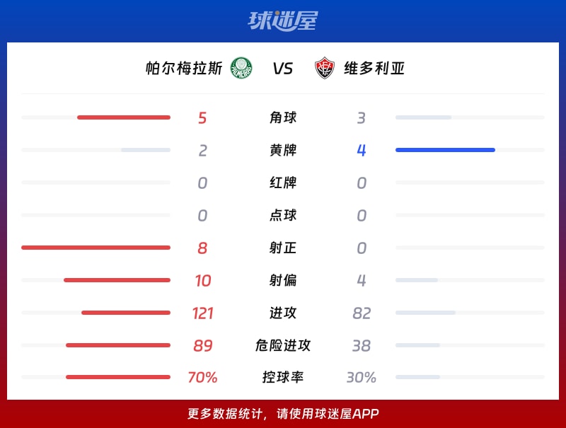 帕尔梅拉斯vs维多利亚数据统计