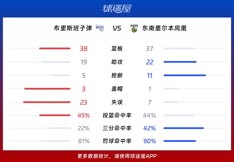 布里斯班子弹vs东南墨尔本凤凰球队数据