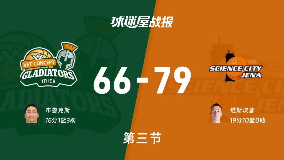 特里尔vs耶拿:三节战罢,特里尔66-79耶拿,维斯坎普得到19分