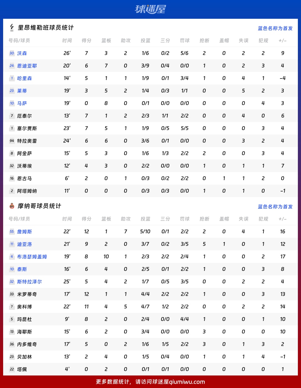里昂维勒班vs摩纳哥球员数据