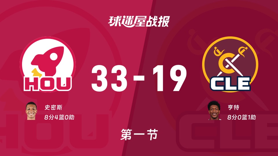 火箭vs骑士:首节结束,火箭33-19骑士,亨特得到8分 火箭vs骑士:首节结束,火箭33-19骑士,亨特得到8分