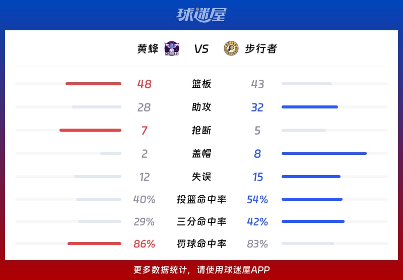 黄蜂vs步行者球队数据