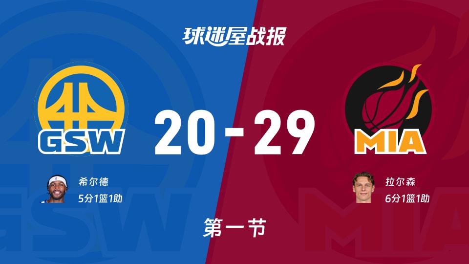 勇士vs热火：第一节完，勇士20-29热火，拉尔森得到6分