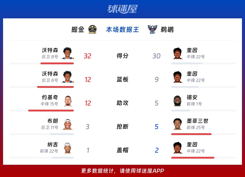 掘金vs鹈鹕各项最佳