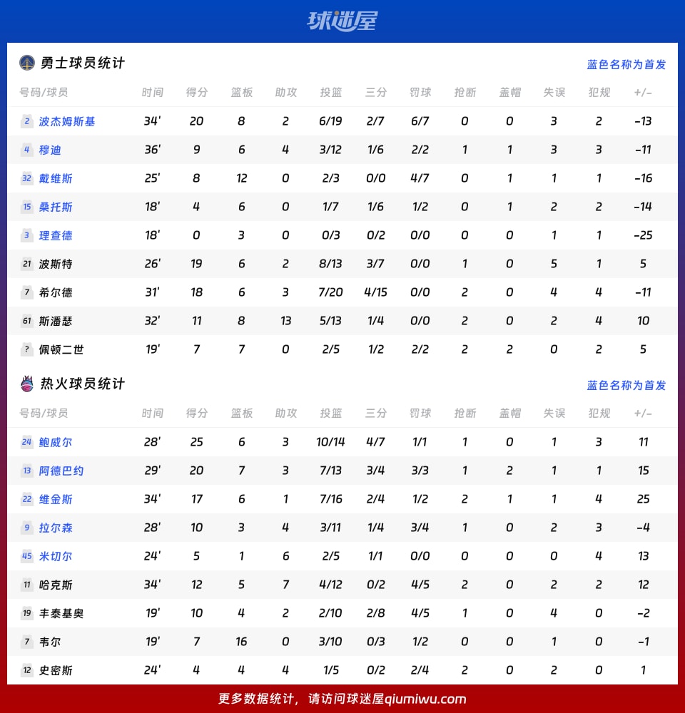 勇士vs热火球员数据