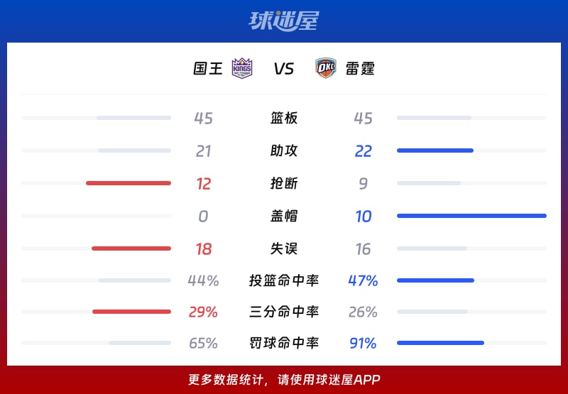 国王vs雷霆球队数据