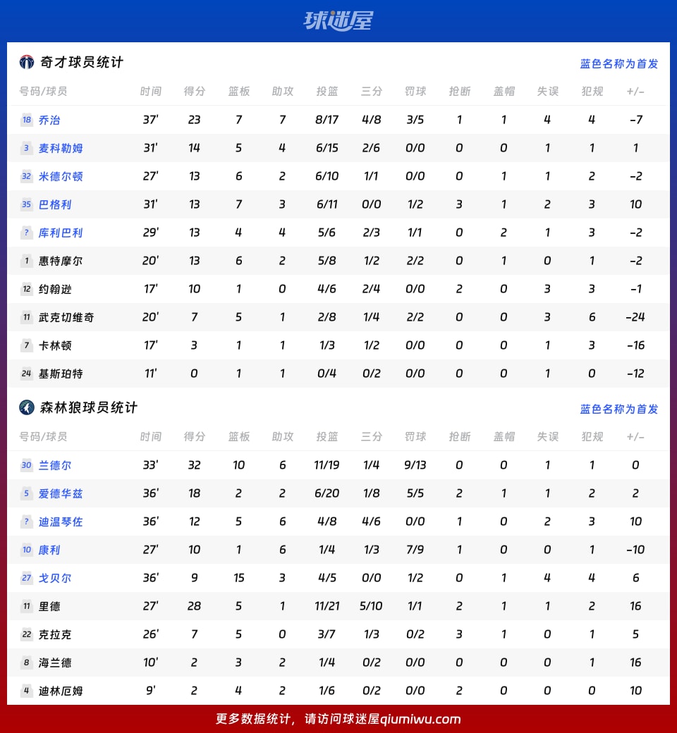 奇才vs森林狼球员数据