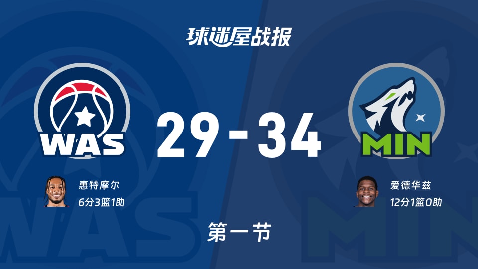 NBA常规赛：首节战罢，森林狼以34-29领先奇才，爱德华兹12+1