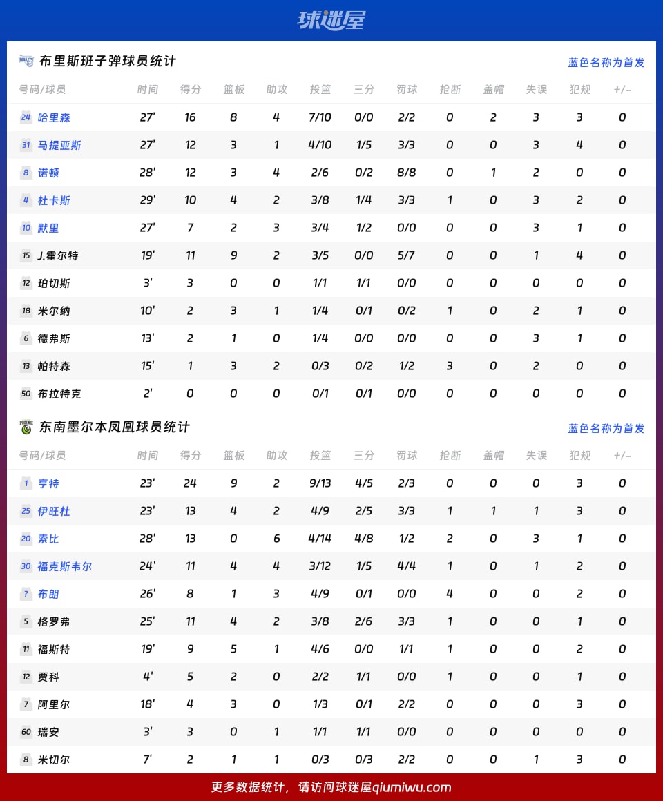 布里斯班子弹vs东南墨尔本凤凰球员数据