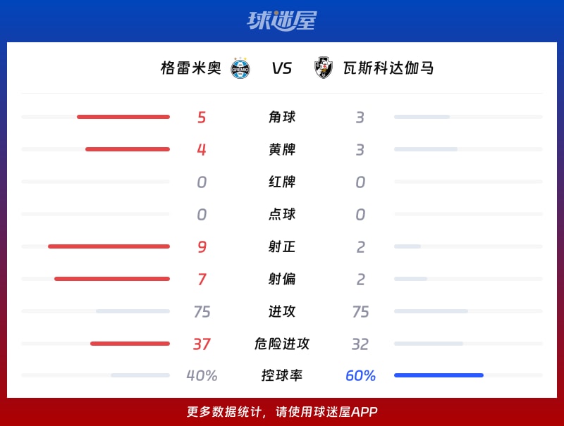 格雷米奥vs瓦斯科达伽马数据统计