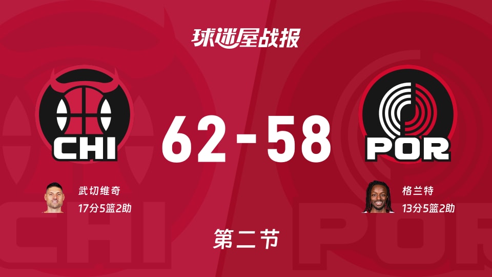 NBA常规赛：公牛次节领先开拓者4分，武切维奇得到17分，格兰特得到13分