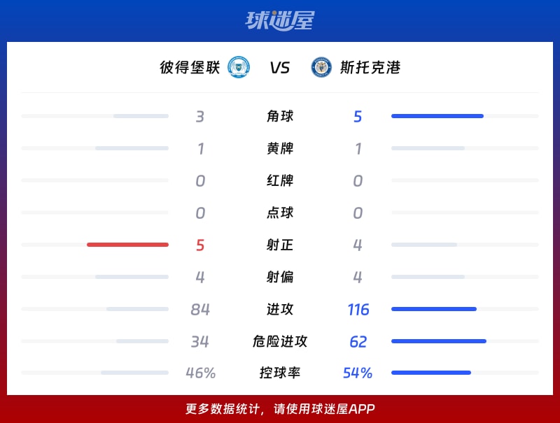 彼得堡联vs斯托克港数据统计