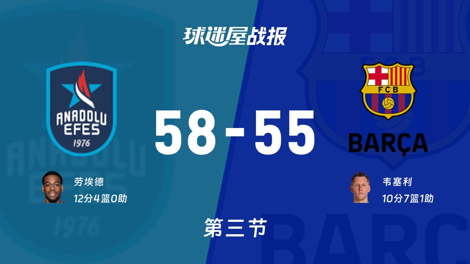 安纳托利亚艾菲斯vs巴塞罗那：三节结束，安纳托利亚艾菲斯58-55巴塞罗那，劳埃德得到12分