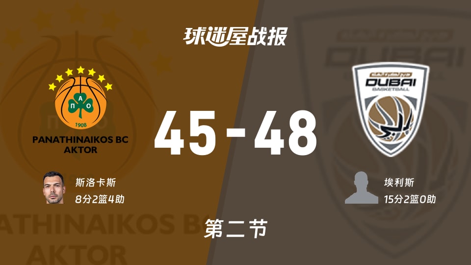 欧篮联常规赛：杜拜次节领先帕纳辛纳科斯3分，埃利斯得到15分，斯洛卡斯得到8分