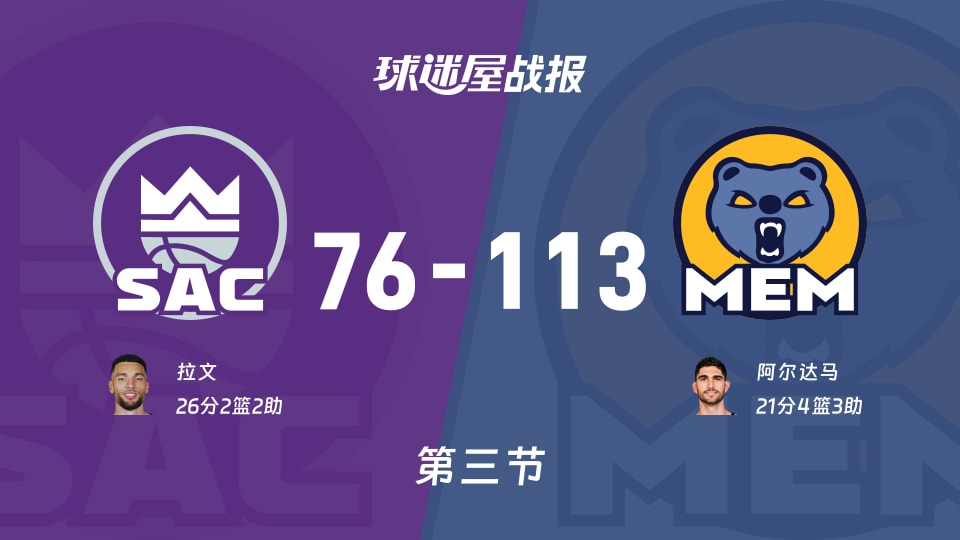 NBA常规赛:三节结束,灰熊以113-76领先国王,阿尔达马21+4+3