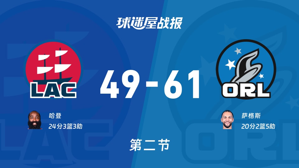 NBA常规赛：次节结束，魔术以61-49领先快船，萨格斯20+2+5