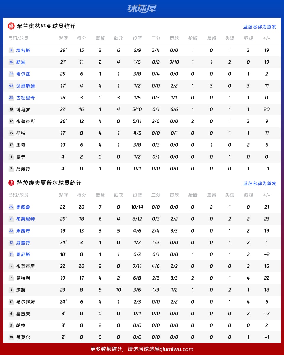 米兰奥林匹亚vs特拉维夫夏普尔球员数据