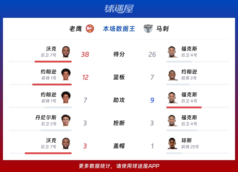 老鹰vs马刺各项最佳