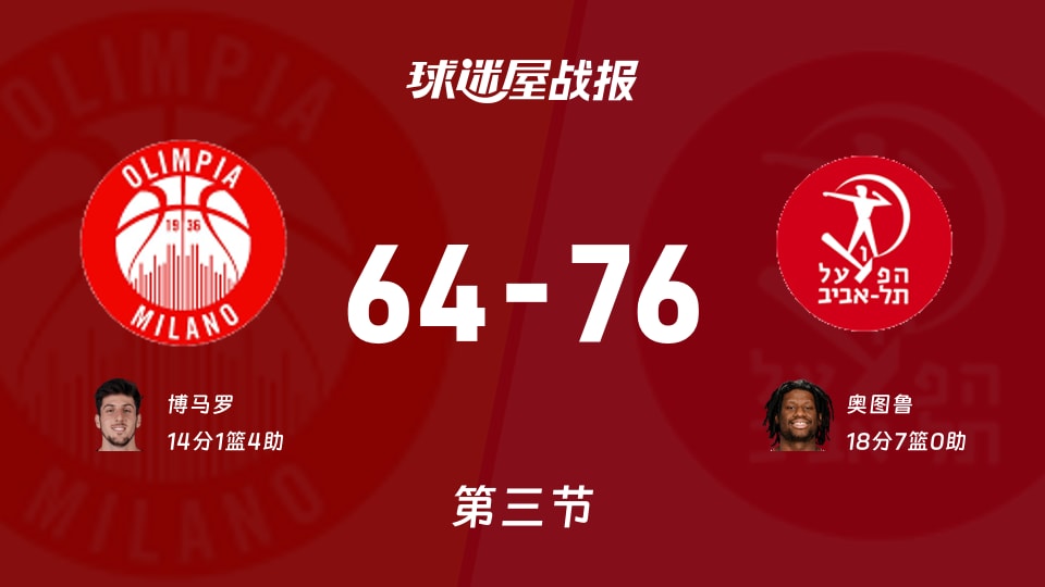 欧篮联常规赛：三节结束，特拉维夫夏普尔以76-64领先米兰奥林匹亚，奥图鲁18+7