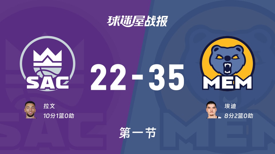 NBA常规赛：首节结束，灰熊以35-22领先国王，埃迪8+2