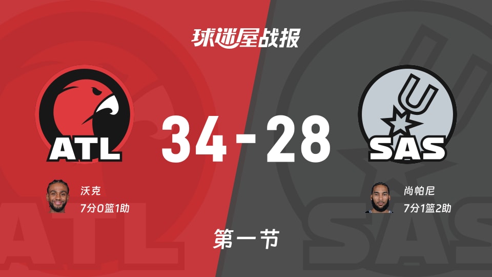 老鹰vs马刺：首节战罢，老鹰34-28马刺，尚帕尼得到7分