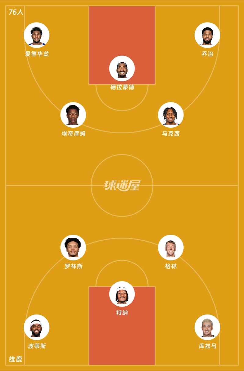 76人vs雄鹿首发阵容