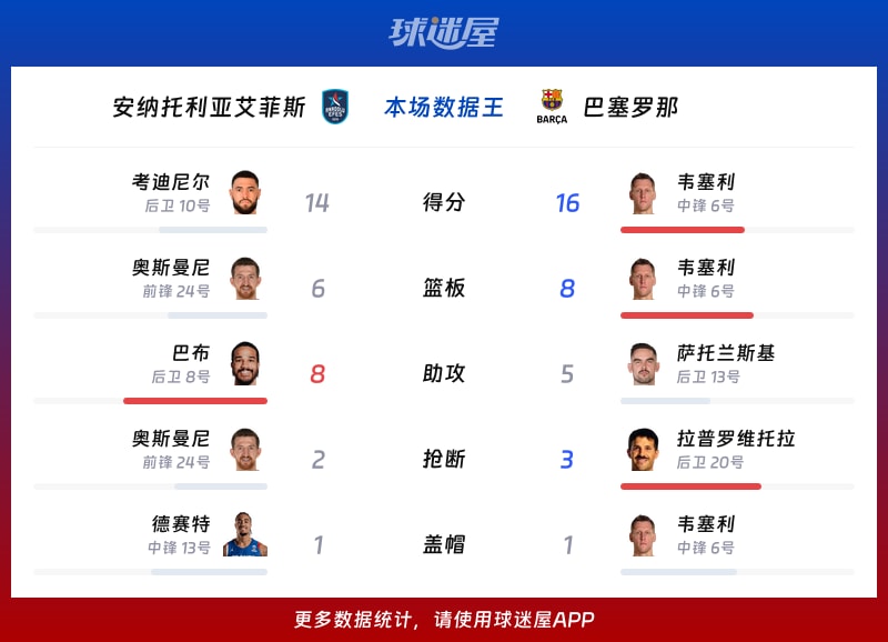 安纳托利亚艾菲斯vs巴塞罗那各项最佳