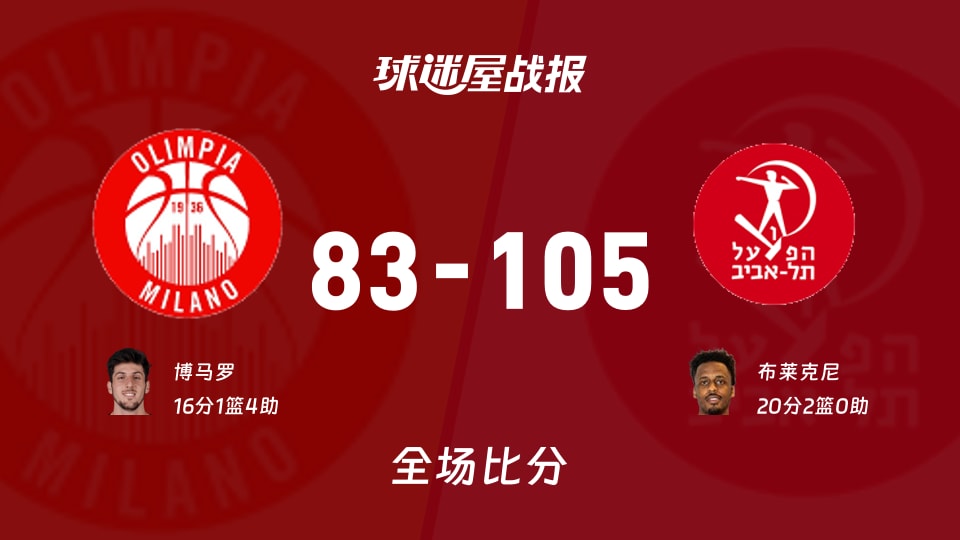 欧篮联常规赛:布莱克尼20+2,特拉维夫夏普尔以105-83战胜米兰奥林匹亚