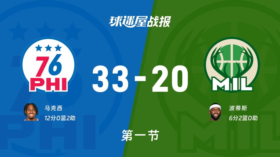 NBA常规赛：第一节完，76人以33-20领先雄鹿，马克西12+2