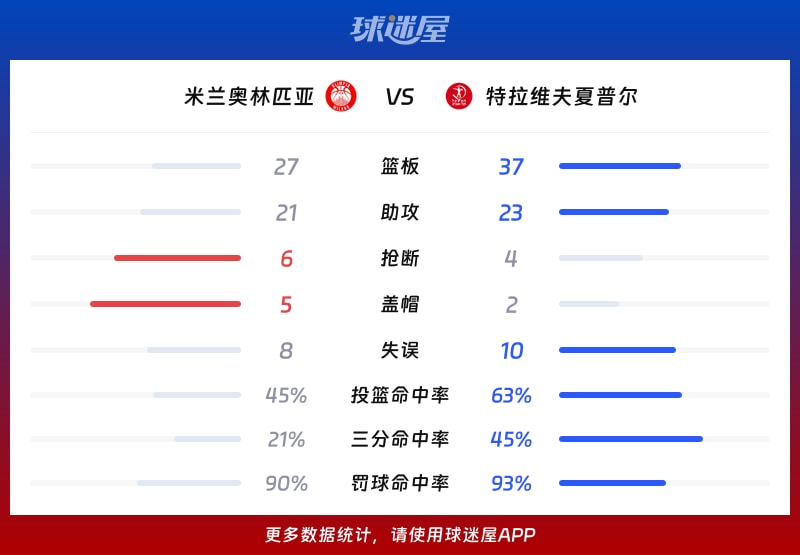 米兰奥林匹亚vs特拉维夫夏普尔球队数据