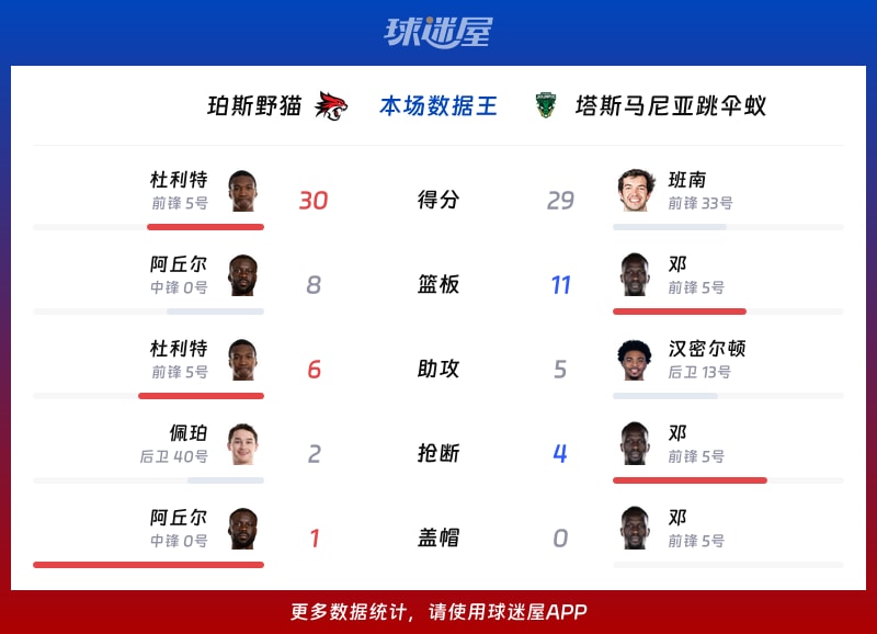 珀斯野猫vs塔斯马尼亚跳伞蚁各项最佳