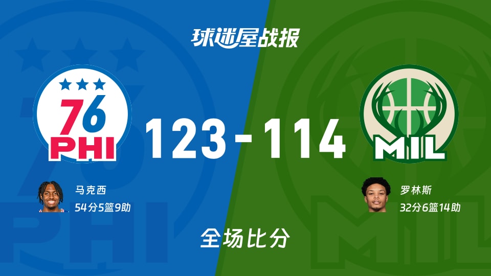 NBA常规赛:76人以123-114战胜雄鹿,马克西54+5+9