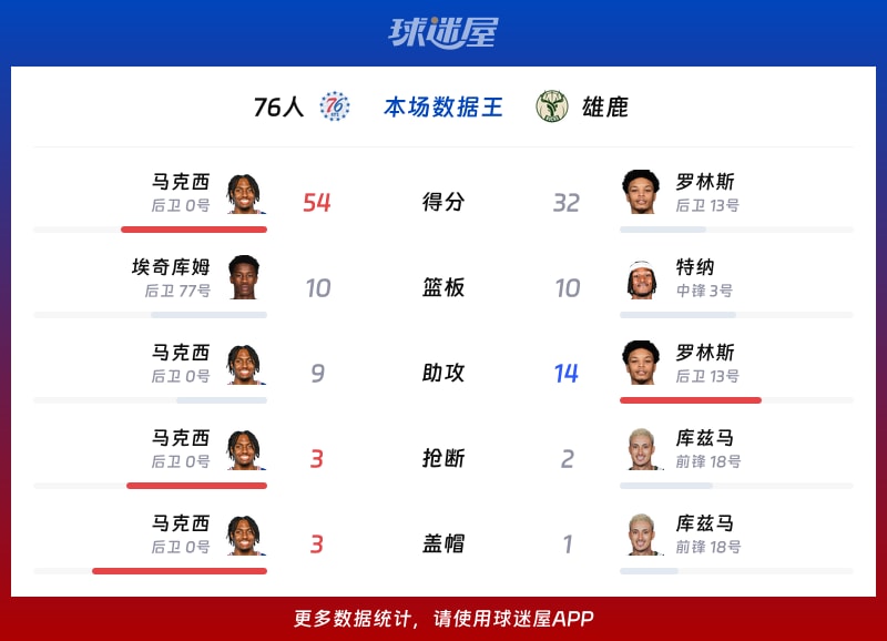 76人vs雄鹿各项最佳