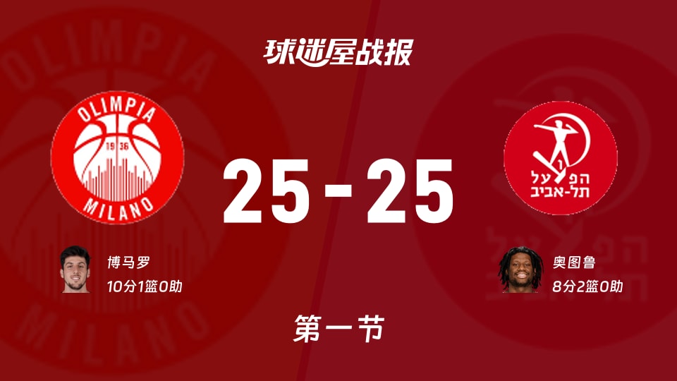 欧篮联常规赛：首节战罢，米兰奥林匹亚25-25特拉维夫夏普尔战平，博马罗10+1，奥图鲁8+2