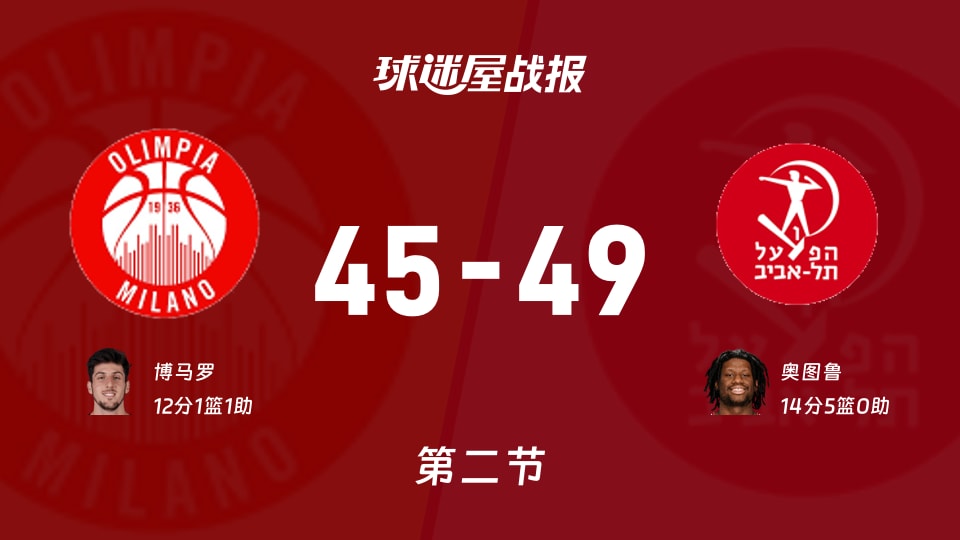 欧篮联常规赛：半场战罢，特拉维夫夏普尔以49-45领先米兰奥林匹亚，奥图鲁14+5