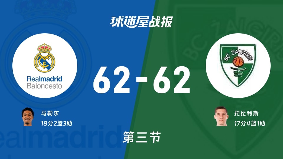 皇家马德里vs萨拉基利斯:第三节完,皇家马德里62-62萨拉基利斯,马勒东得到18分