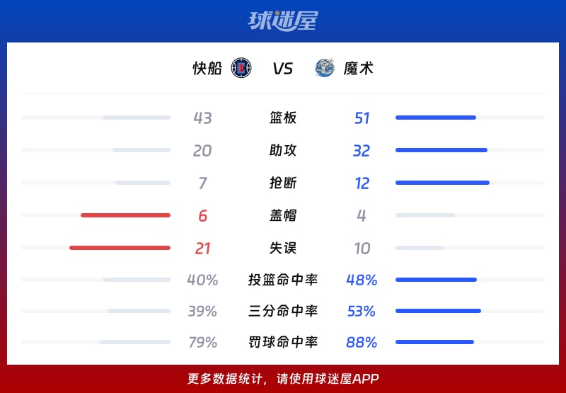 快船vs魔术球队数据