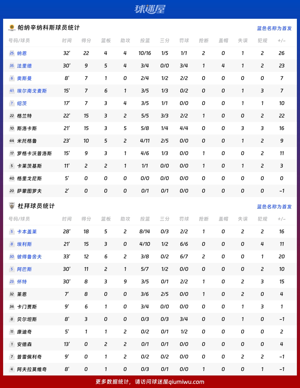 帕纳辛纳科斯vs杜拜球员数据