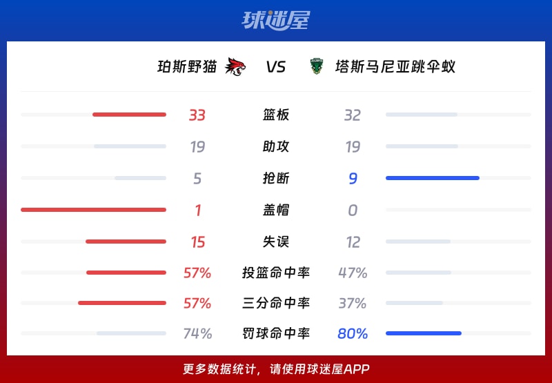 珀斯野猫vs塔斯马尼亚跳伞蚁球队数据