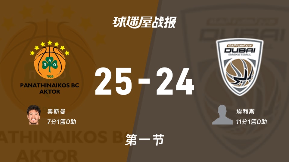 欧篮联常规赛：帕纳辛纳科斯第一节领先杜拜1分，奥斯曼得到7分，埃利斯得到11分