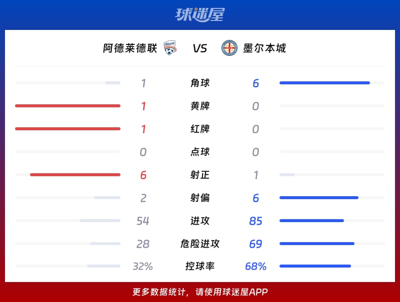 阿德莱德联vs墨尔本城数据统计