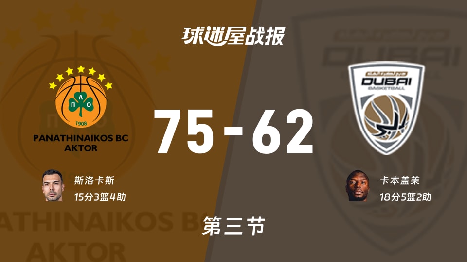 欧篮联常规赛：帕纳辛纳科斯第三节领先杜拜13分，斯洛卡斯得到15分，卡本盖莱得到18分