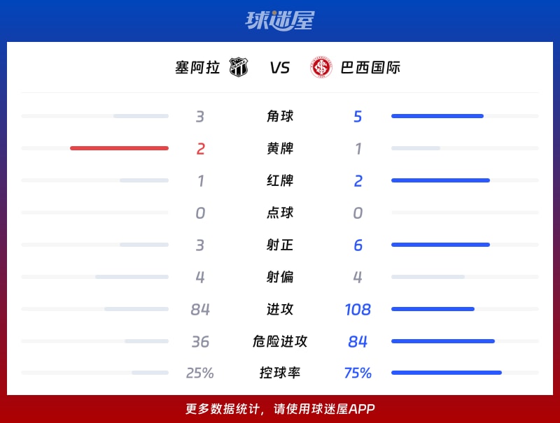 塞阿拉vs巴西国际数据统计