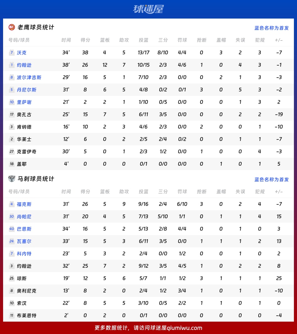 老鹰vs马刺球员数据